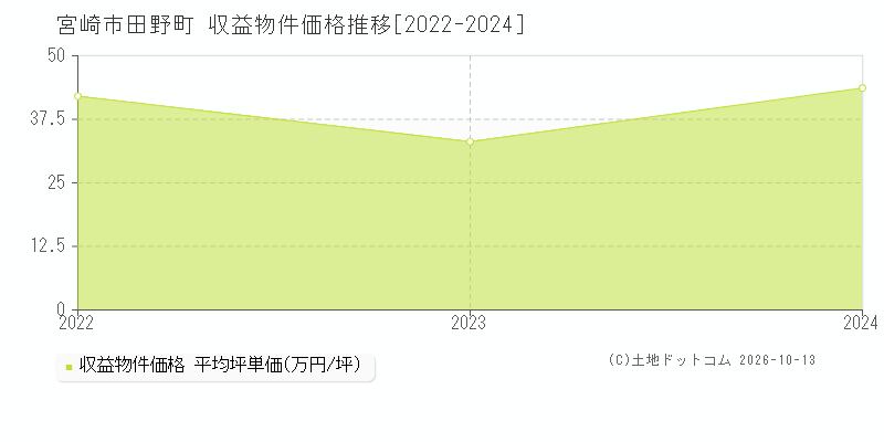 宮崎市田野町の収益物件価格推移グラフ(坪単価)[2022-2024年]