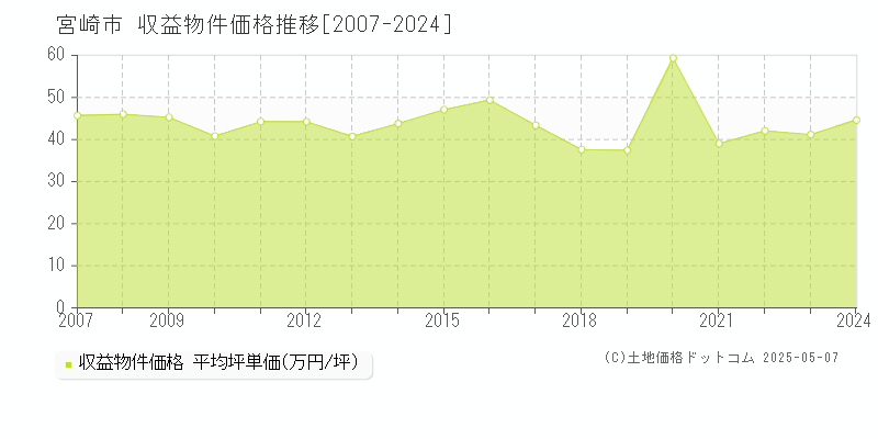 宮崎市(宮崎県)の収益物件価格推移グラフ(坪単価)[2007-2024年]