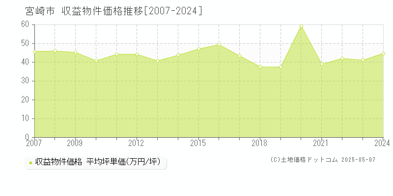 宮崎市のアパート価格推移グラフ 