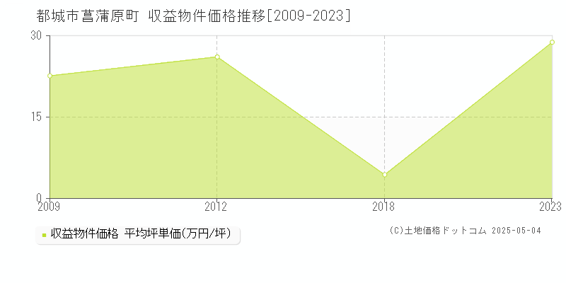 都城市菖蒲原町のアパート価格推移グラフ 