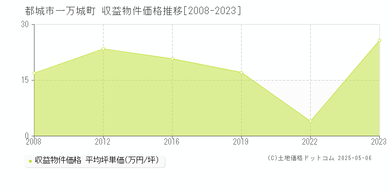 一万城町(都城市)の収益物件価格推移グラフ(坪単価)[2008-2023年]