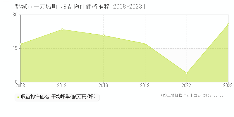 都城市一万城町のアパート価格推移グラフ 