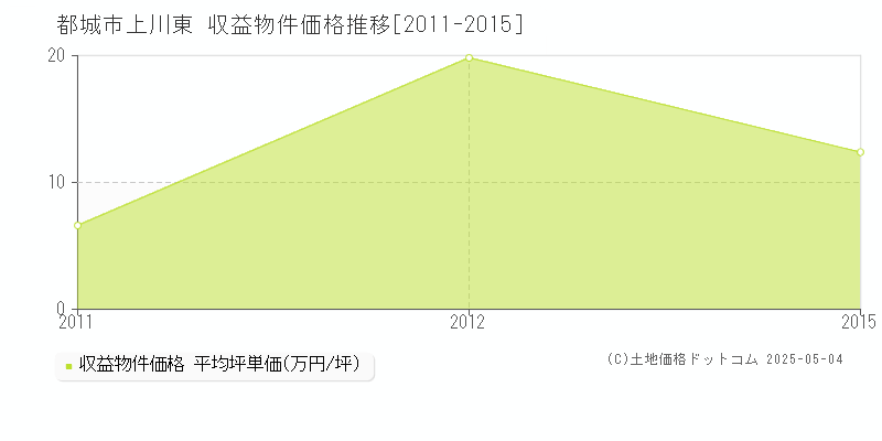 上川東(都城市)の収益物件価格推移グラフ(坪単価)[2011-2015年]