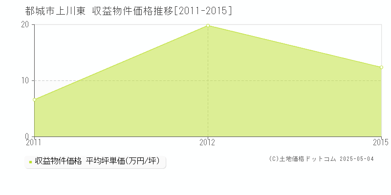 都城市上川東のアパート価格推移グラフ 