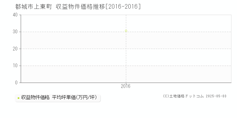 上東町(都城市)の収益物件価格推移グラフ(坪単価)[2016-2016年]