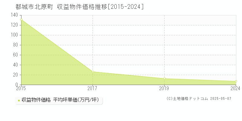 北原町(都城市)の収益物件価格推移グラフ(坪単価)[2015-2024年]