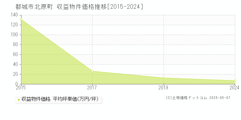 都城市北原町のアパート価格推移グラフ 