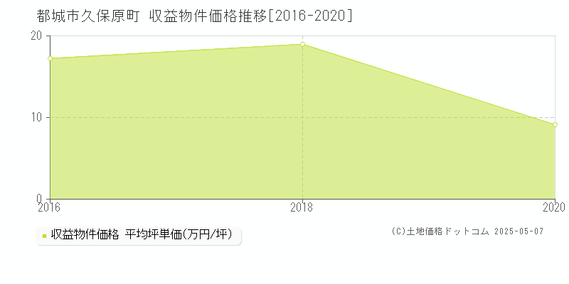 久保原町(都城市)の収益物件価格推移グラフ(坪単価)[2016-2020年]