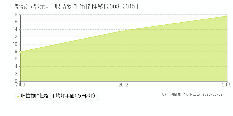 郡元町(都城市)の収益物件価格推移グラフ(坪単価)[2009-2015年]