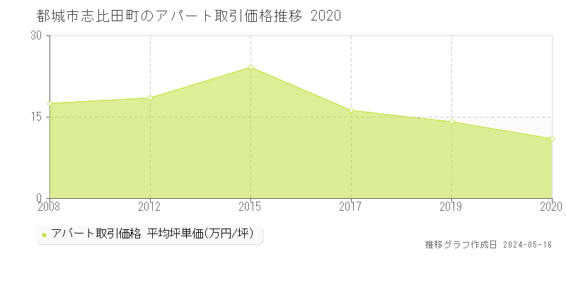 都城市志比田町のアパート価格推移グラフ 