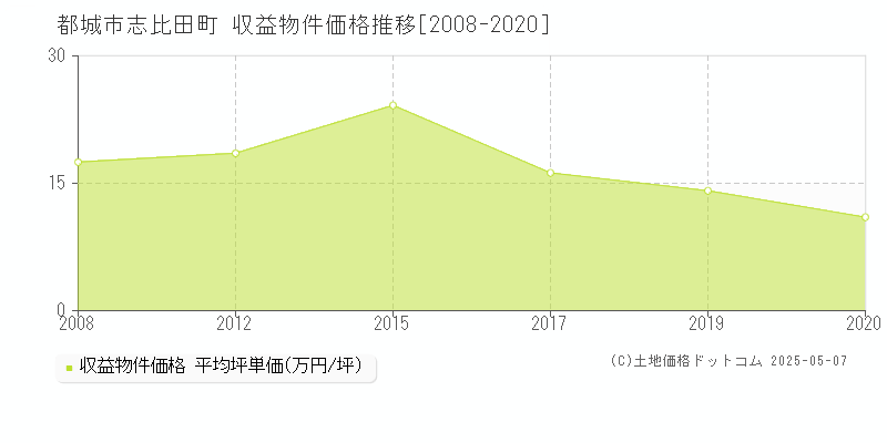 志比田町(都城市)の収益物件価格推移グラフ(坪単価)[2008-2020年]