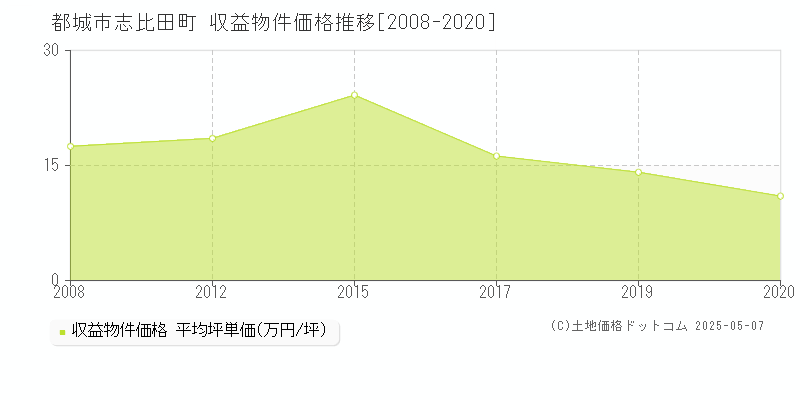 都城市志比田町のアパート価格推移グラフ 