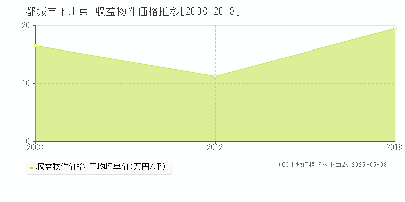 下川東(都城市)の収益物件価格推移グラフ(坪単価)[2008-2018年]