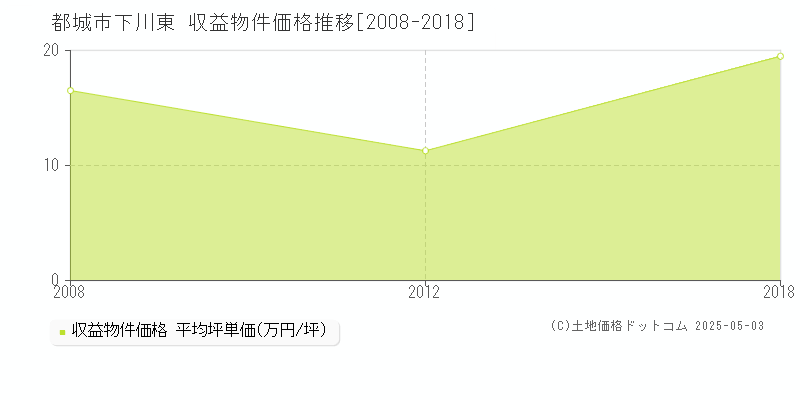 都城市下川東のアパート価格推移グラフ 