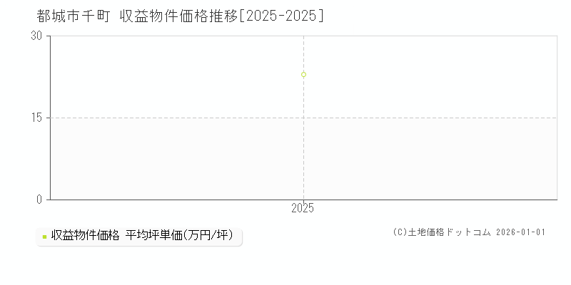 千町(都城市)の収益物件価格推移グラフ(坪単価)[2025-2025年]