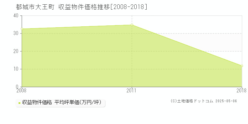 大王町(都城市)の収益物件価格推移グラフ(坪単価)[2008-2018年]