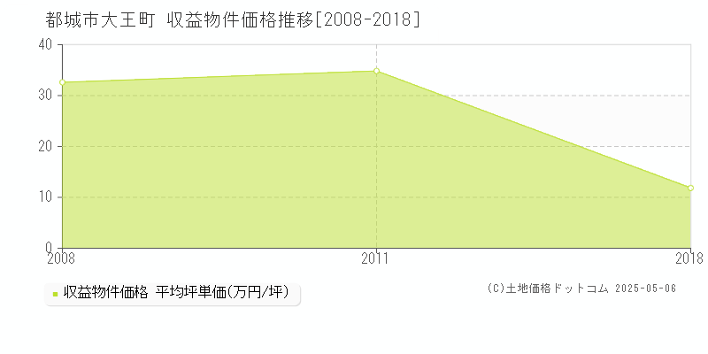 都城市大王町のアパート価格推移グラフ 