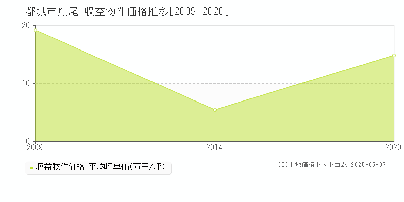 鷹尾(都城市)の収益物件価格推移グラフ(坪単価)[2009-2020年]