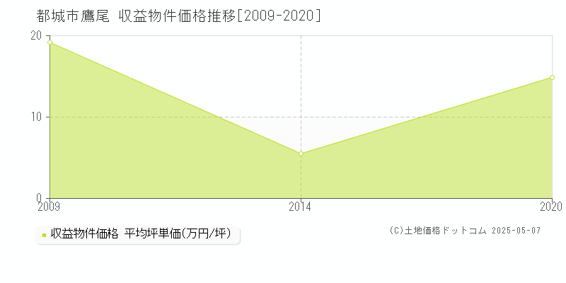 都城市鷹尾のアパート価格推移グラフ 