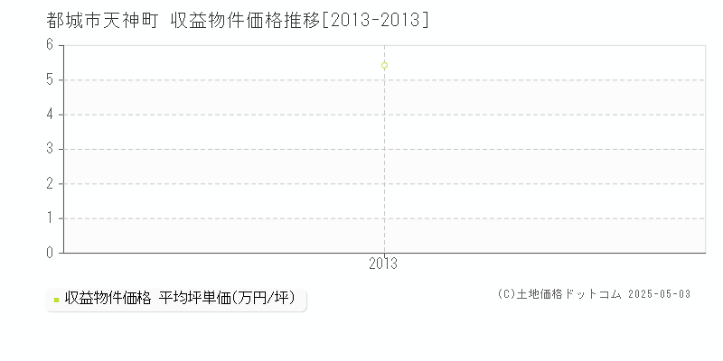 天神町(都城市)の収益物件価格推移グラフ(坪単価)[2013-2013年]