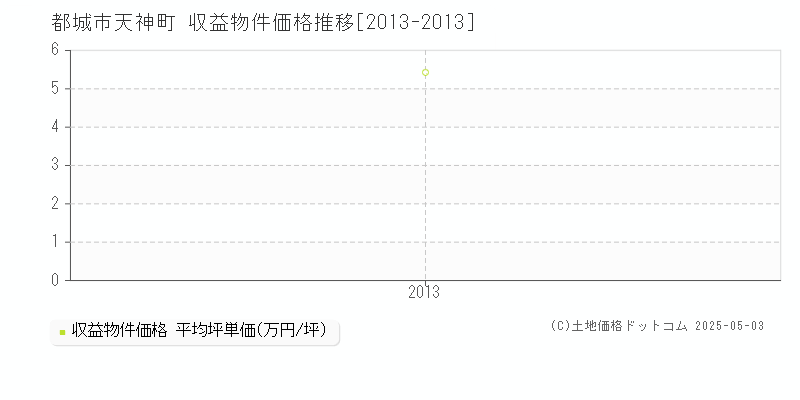 都城市天神町のアパート価格推移グラフ 