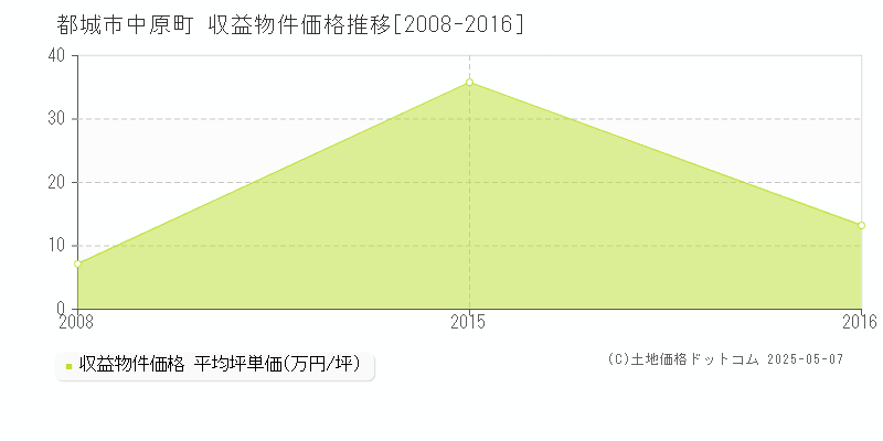 中原町(都城市)の収益物件価格推移グラフ(坪単価)[2008-2016年]