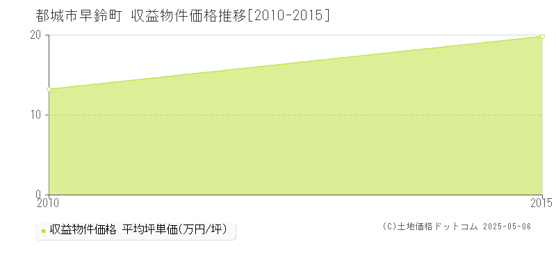 早鈴町(都城市)の収益物件価格推移グラフ(坪単価)[2010-2015年]