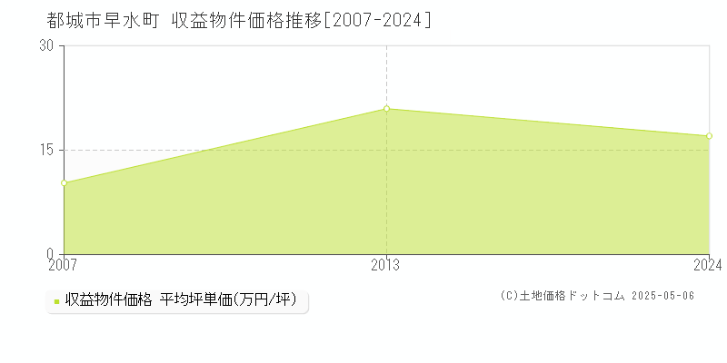 早水町(都城市)の収益物件価格推移グラフ(坪単価)[2007-2024年]