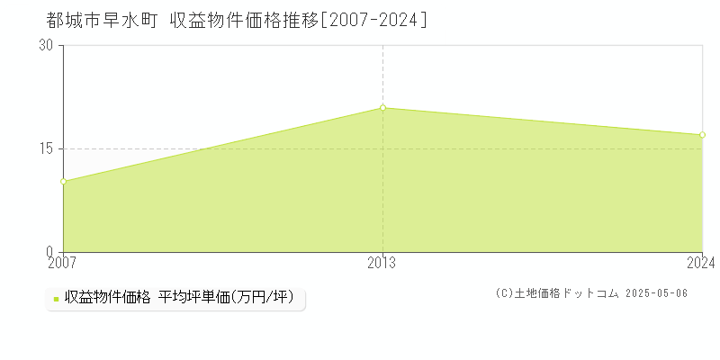 都城市早水町のアパート価格推移グラフ 