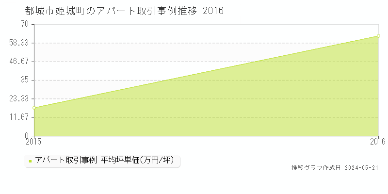 都城市姫城町のアパート価格推移グラフ 