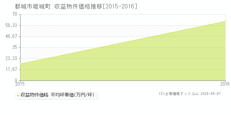 姫城町(都城市)の収益物件価格推移グラフ(坪単価)[2015-2016年]