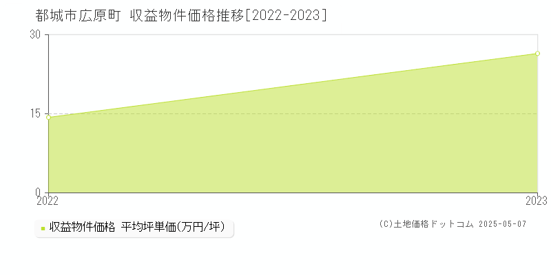 広原町(都城市)の収益物件価格推移グラフ(坪単価)[2022-2023年]