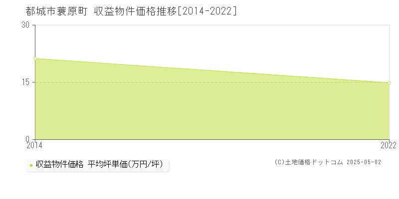 蓑原町(都城市)の収益物件価格推移グラフ(坪単価)[2014-2022年]