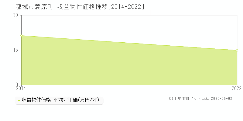 都城市蓑原町のアパート価格推移グラフ 