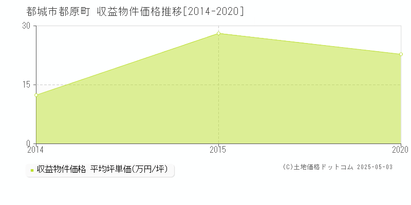 都原町(都城市)の収益物件価格推移グラフ(坪単価)[2014-2020年]