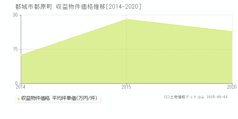 都城市都原町のアパート価格推移グラフ 