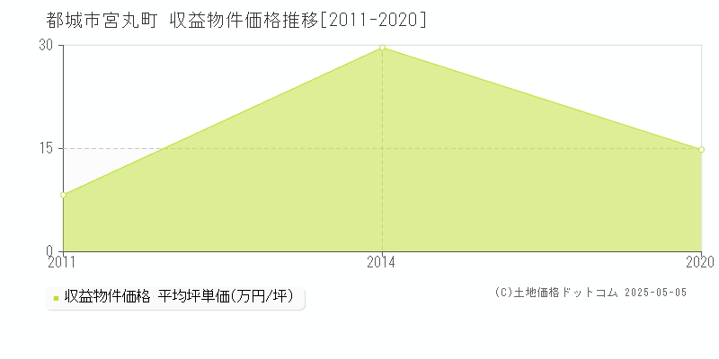 宮丸町(都城市)の収益物件価格推移グラフ(坪単価)[2011-2020年]
