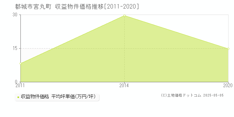 都城市宮丸町のアパート価格推移グラフ 