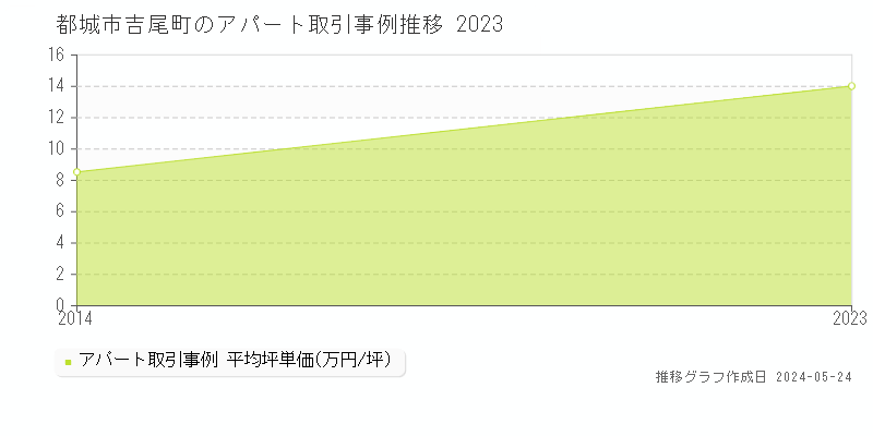 都城市吉尾町のアパート価格推移グラフ 