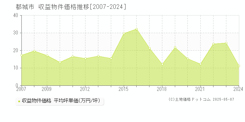都城市(宮崎県)の収益物件価格推移グラフ(坪単価)[2007-2024年]