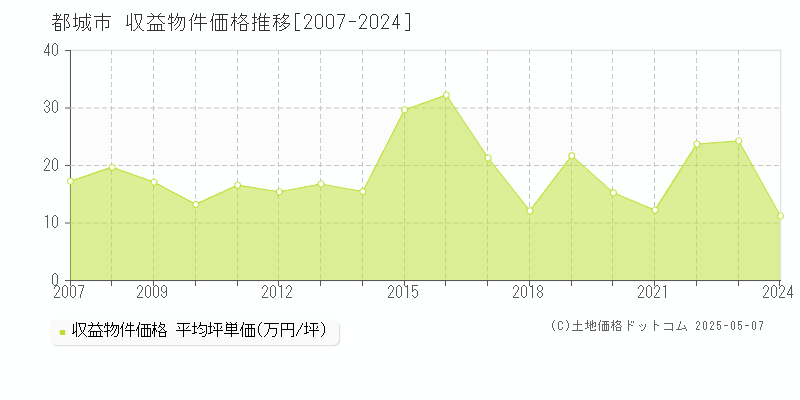 都城市のアパート価格推移グラフ 