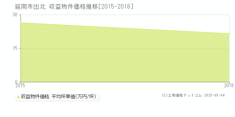 出北(延岡市)の収益物件価格推移グラフ(坪単価)[2015-2018年]