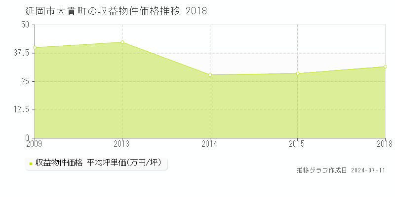 延岡市大貫町のアパート価格推移グラフ 