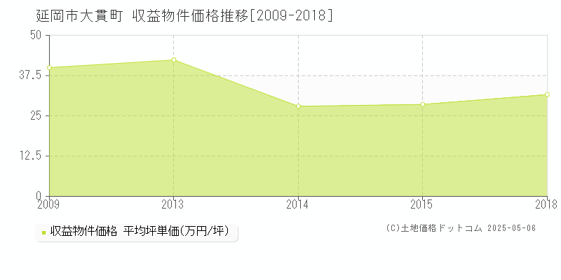 大貫町(延岡市)の収益物件価格推移グラフ(坪単価)[2009-2018年]