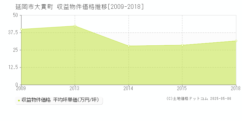 延岡市大貫町のアパート価格推移グラフ 