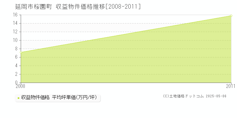 桜園町(延岡市)の収益物件価格推移グラフ(坪単価)[2008-2011年]