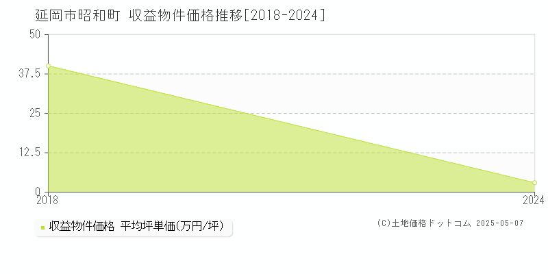 昭和町(延岡市)の収益物件価格推移グラフ(坪単価)[2018-2024年]
