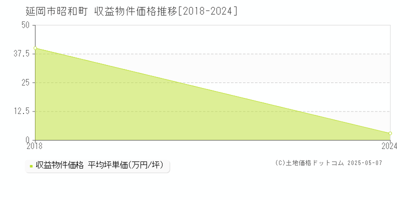 延岡市昭和町のアパート価格推移グラフ 