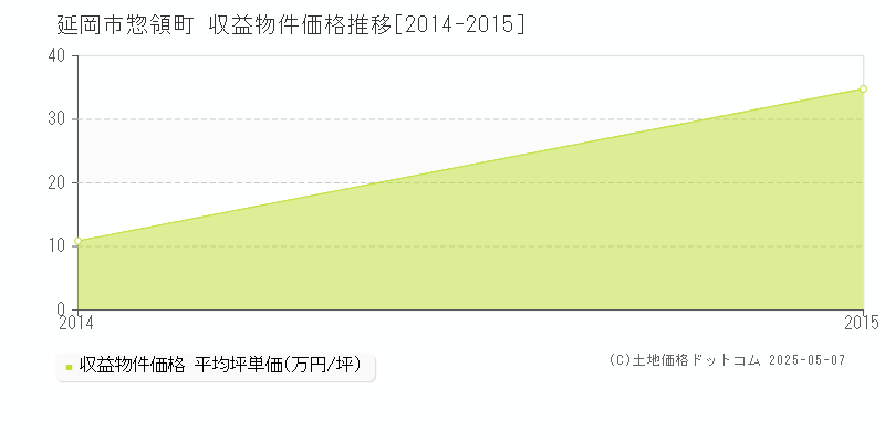 惣領町(延岡市)の収益物件価格推移グラフ(坪単価)[2014-2015年]