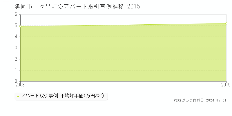 延岡市土々呂町のアパート価格推移グラフ 
